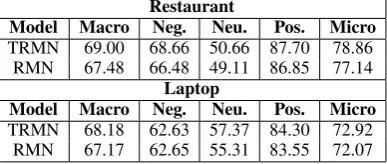 Table 3: Results of all models on two datasets. Top three F1-Macro scores are marked in bold