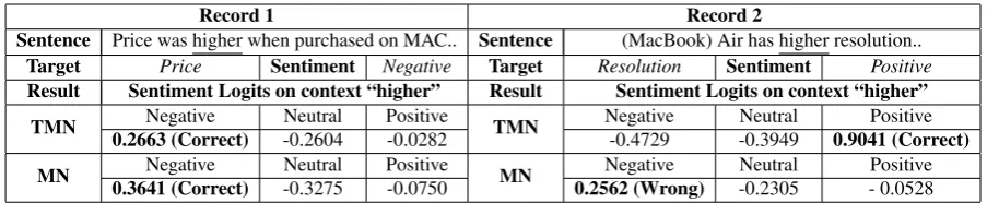 Table 5: Sample Records and Model Comparison between MN and TMN