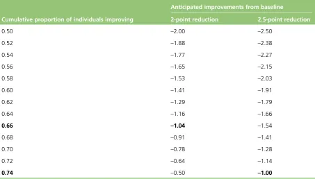 TABLE 2 Cumulative proportion of individual patient differences from baseline, estimated from a normaldistribution assuming mean differences of 2 and 2.5