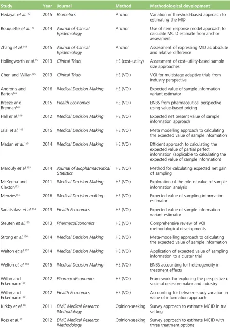 TABLE 4 Included studies from literature review of methodological development in methods for specifying atarget difference