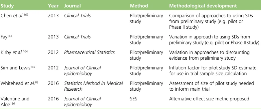 TABLE 4 Included studies from literature review of methodological development in methods for specifying atarget difference (continued)