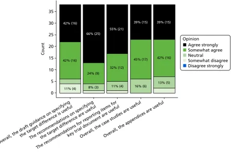 FIGURE 5 Round 2 Delphi online questionnaire responses.