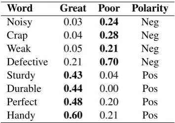 Table 1: Cosine-similarity scores with PosPivot(great) and NegPivot (poor), and inferred polarityorientation of the words.
