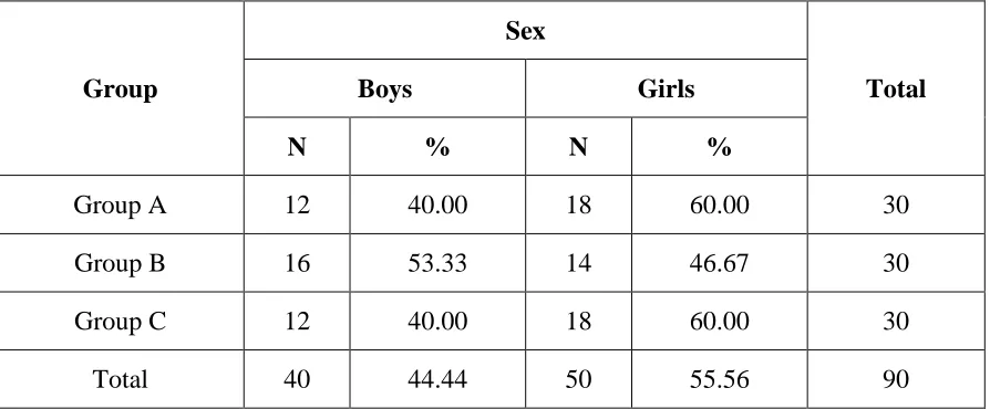 Table 1 shows overall distribution of study population based on gender. Out of 90 