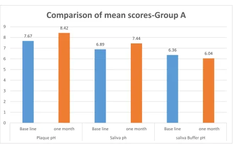 Table 3: Intragroup comparison of mean score of plaque pH, saliva pH and buffer pH at base line and after one month – Group A 