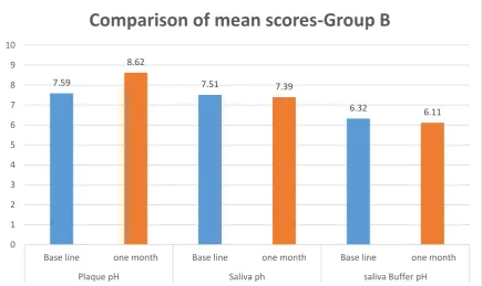 Table 4: at base line and after one month – Group BIntragroup comparison of mean score of plaque pH, saliva pH and buffer pH  