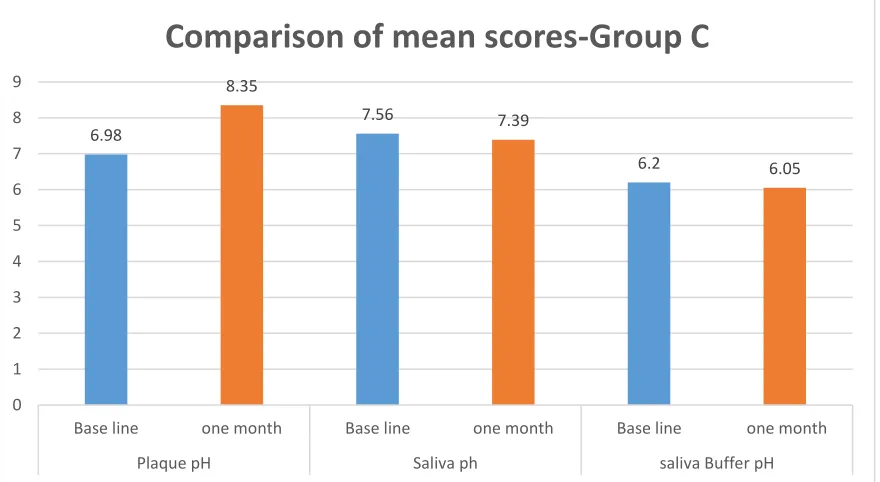 Table 5: Intragroup comparison for mean score of plaque pH, saliva pH and buffer pH at base line and after one month – Group C 