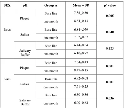 Table 6: Comparison of Mean score of plaque pH, saliva and buffer pH in Group A, stratified by gender 