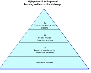 Figure 1: The Hierarchy of learning improvement programs (Keimig, 1983, p. 21) 