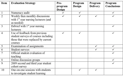 Table 1: Relationship between the evaluation stages and strategies in the nursing program 