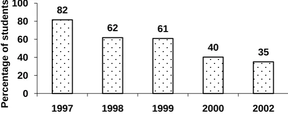 Figure 1: Number of students who studied Mathematics C prior to enrolling in B Engineering  at USQ (Taylor & Galligan, 2005)  
