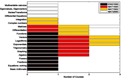 Table 1: Number of courses by FoES discipline. 
