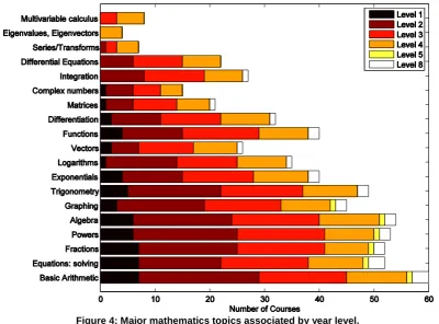 Figure 4: Major mathematics topics associated by year level. 