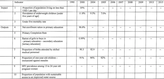 Table of indicators for the MDGs 