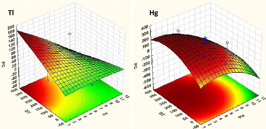 Figure 5.  Pareto chart of standardized effects for variables in the determination of Tl and Hg  