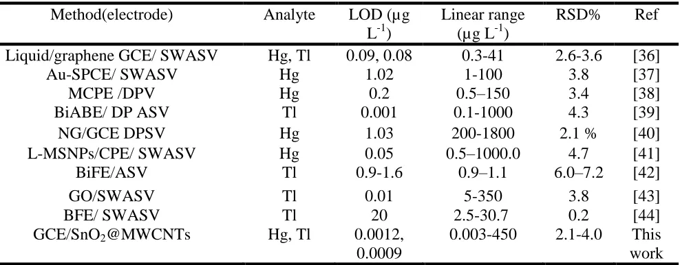 Table 3. Comparison of analytical performances of different modified electrodes for the determination of Tl+ and Hg2+ environmental samples  
