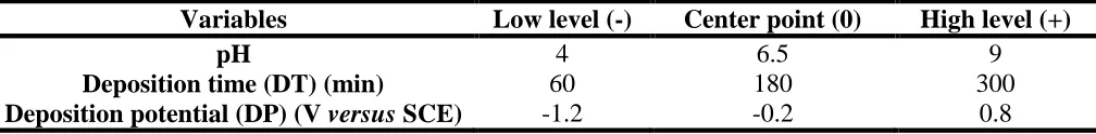 Table 1. Levels of variables investigated for the optimization of SWASV conditions  