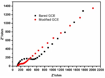 Figure 3. Nyquist diagram of electrochemical impedance spectra for bare GCE, SnO2, MWCNTs and modified GCE/SnO2@MWCNTs in the solution of 5 mM Fe3(CN)6 containing 0.1 mol L-1 KCl