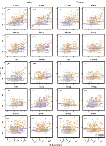 Fig. 3 Relationships between dichromatism and rate of plumage colour evolution within body regions for different colouration types