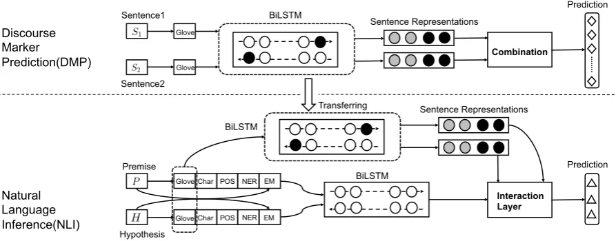Figure 1:Overview of our Discource Marker Augmented Network, comprising the part of DiscourseMarker Prediction (upper) for pre-training and Natural Language Inferance (bottom) to which the learnedknowledge will be transferred.