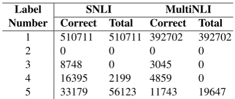 Table 2:Statistics of the labels of SNLI andMuliNLI. Total means the number of exampleswhose number of annotators is in the left column.Correct means the number of examples whosenumber of correct labels from the annotators is inthe left column.