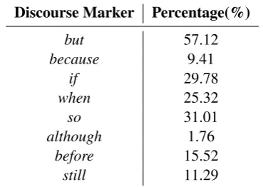 Table 3:Statistics of discouse markers in ourdataset from BookCorpus.