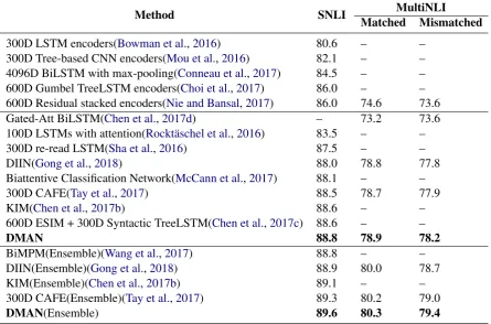 Table 4: Performance on the SNLI dataset and the MultiNLI dataset. In the top part, we show sentenceencoding-based models; In the medium part, we present the performance of integrated neural networkmodels; In the bottom part, we show the results of ensemble models.