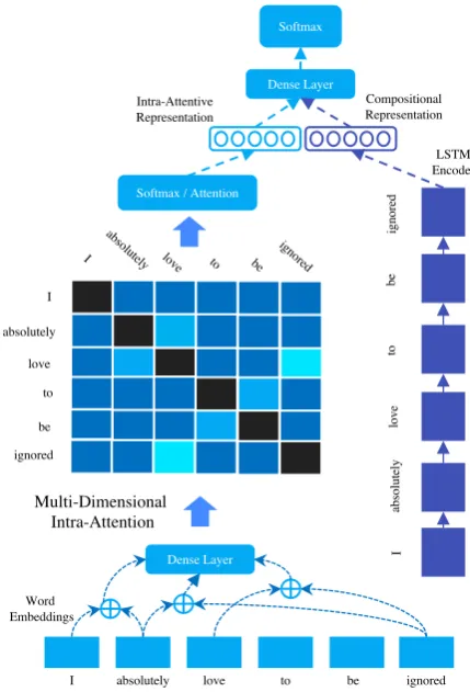 Figure 1: High level overview of our proposed MIARN ar-chitecture.MIARN learns two representations, one basedon intra-sentence relationships (intra-attentive) and anotherbased on sequential composition (LSTM)