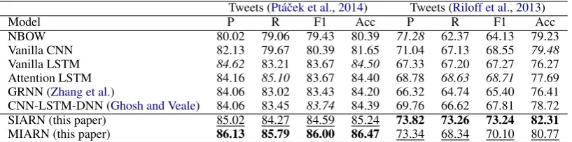 Table 2: Experimental Results on Tweets datasets. Best result in is boldface and second best is underlined