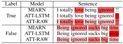 Table 5: Visualization of normalized attention weights onthree different attention models (Best viewed in color)