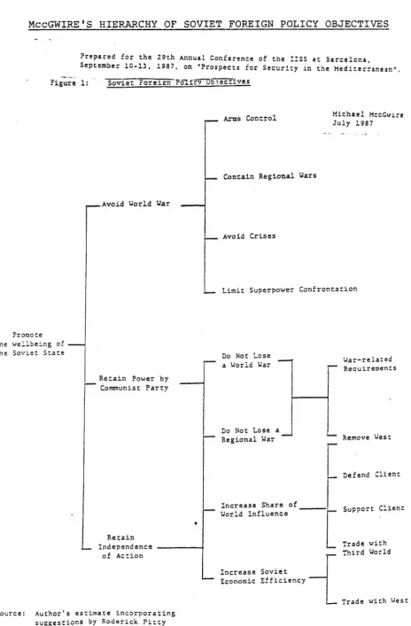 Figure 1: Soviet Foreign~PoIIcvDpieccives