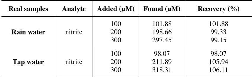Table 2. Determination of nitrite in various rain and tap water samples by using CV.  