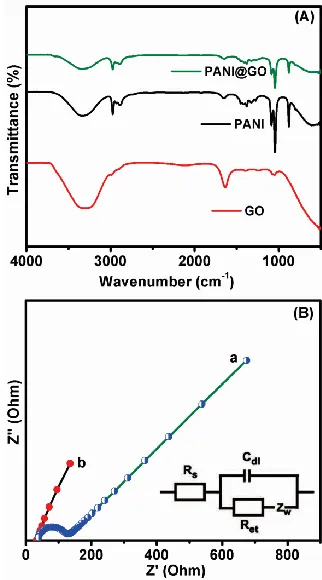 Figure 1.  Low and high magnification of SEM images for (A, B) GO, (C, D) PANI and (E, F) PANI@GO