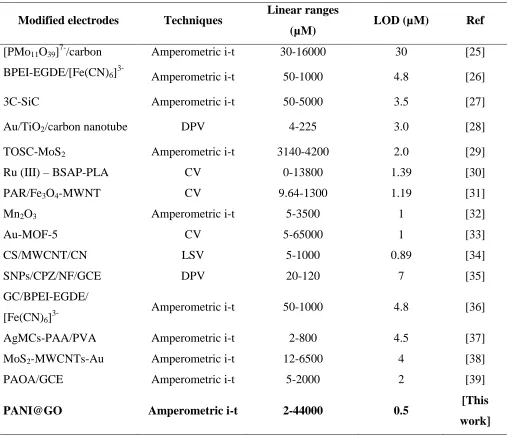 Table 1. Comparison of different electrochemical sensors with the as prepared nitrite electrochemical sensor