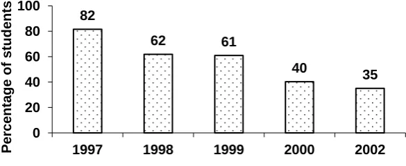 Figure 1: Number of students who studied Mathematics C prior to enrolling in B Engineering  at USQ (Taylor & Galligan, 2005)  
