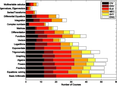 Table 2: Number of courses by level. 
