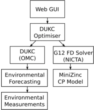 Figure 5.2: DUKC⃝ R Optimiser System Architecture