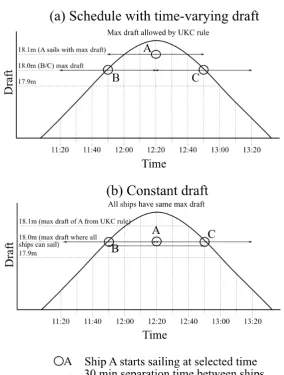 Figure 5.3: Schedule with time-varying draft vs. constant draft.