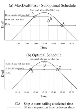 Figure 5.5: Manual schedule using MaxDraftFirst vs optimal schedule.