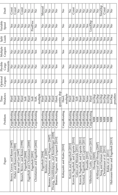 Table 2.1: Routing and scheduling problems in bulk shipping. All involve routing between multiple ports.