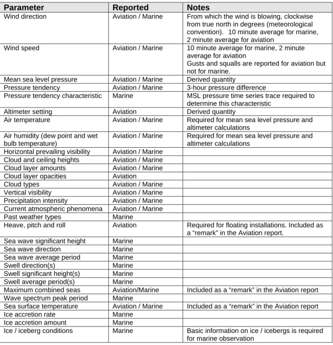 Table 3-1 – Aviation and Marine Observing and Reporting Parameters 