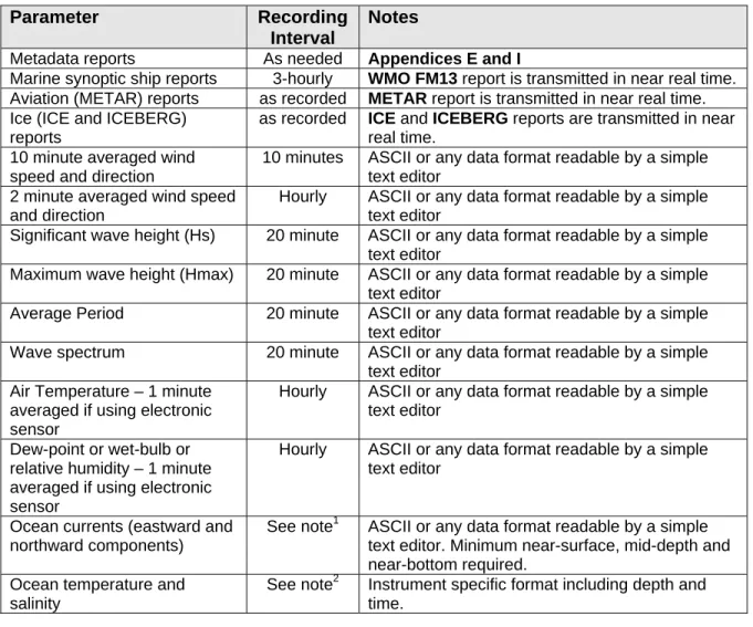 Table 7-1 – Minimum Meteorological and Oceanographic Sensor Measurements  Parameter  Recording 