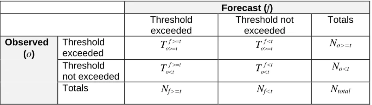 Table A-1 - Threshold Analysis Contingency Table  Forecast ( f )   Threshold  exceeded  Threshold not exceeded  Totals  Observed  ( o )  Threshold exceeded  tftTo>=>= T o >=f< tt N o>=t   Threshold  not exceeded  tftTo<>= T o <f t &