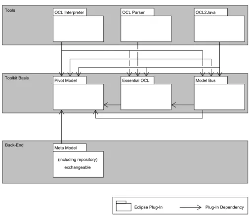 Figure 2.2: The architecture of DOT4Eclipse.