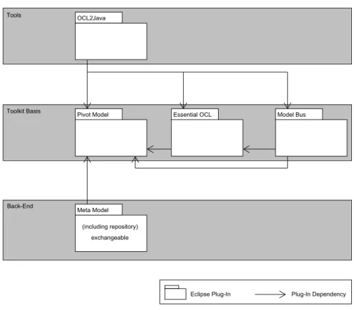 Figure 5.1: The plug-in dependencies of Ocl2Java.
