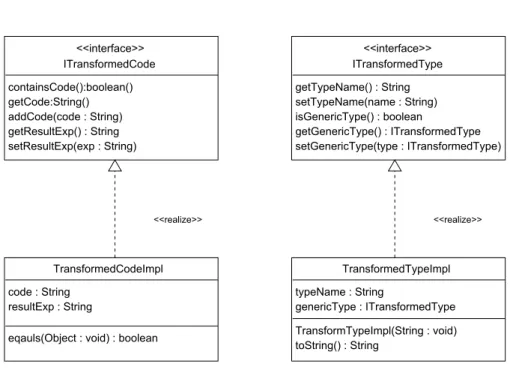 Figure 5.2: The interfaces ITransformedCode and ITransformedType and their realizations.