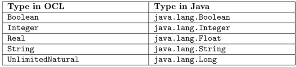 Table 5.1: Type mapping from OCL to Java for primitive types.