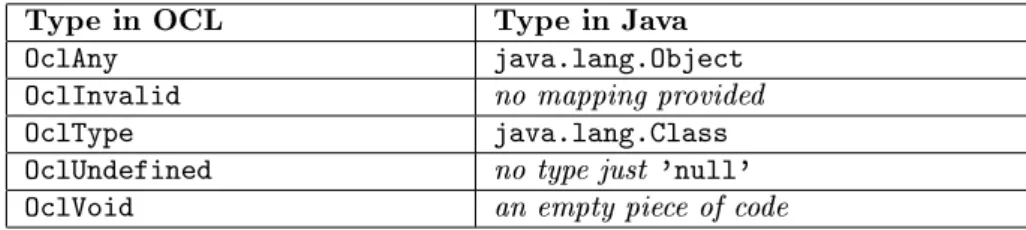 Table 5.5: Type mapping from OCL to Java for special OCL types.