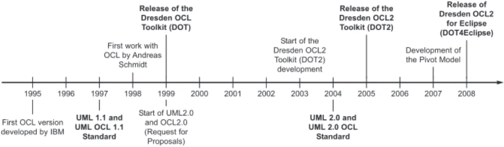 Figure 2.1: The dierent release of OCL and the Dresden OCL Toolkit.
