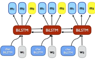Figure 1: Multi-task tri-training (MT-Tri).